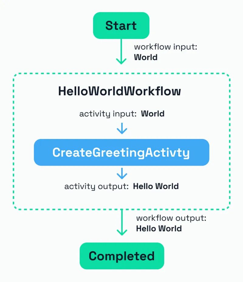 HelloWorld Workflow