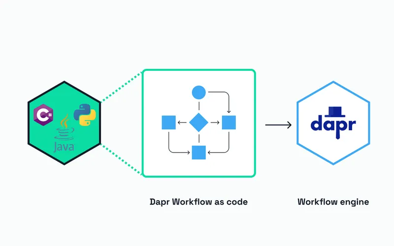 Dapr Workflow