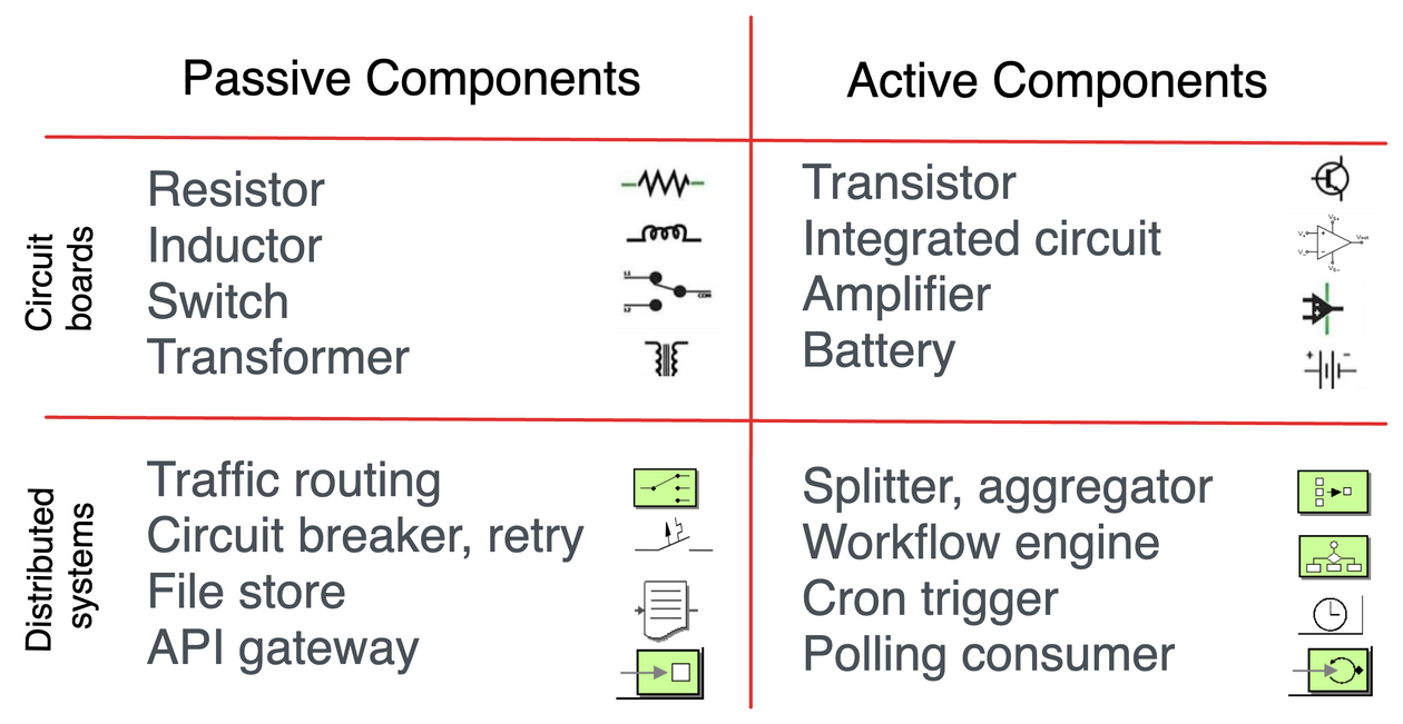 Parallels between electronics and distributed systems