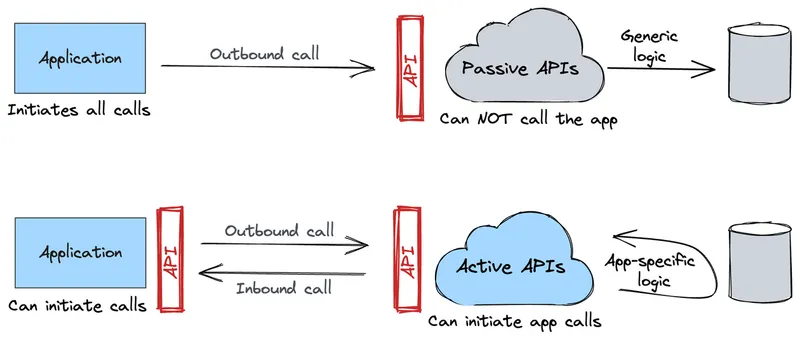 Active and Passive APIs in the Cloud