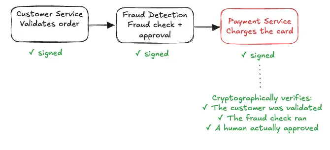 Hand-drawn flow where each hop is signed, and the runtime cryptographically verifies that the customer was validated, the fraud check ran, and a human actually approved