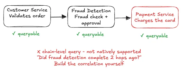 Hand-drawn flow where each step is marked queryable, but a chain-level query is not natively supported: asking "did fraud detection complete 2 hops ago" requires building the correlation yourself