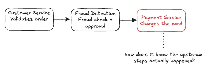 Hand-drawn flow showing Customer Service validating an order, then Fraud Detection running a fraud check and approval, then Payment Service charging the card, with the question: how does it know the upstream steps actually happened?