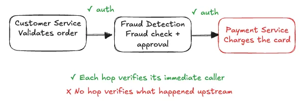 Hand-drawn flow where each hop shows an auth check, illustrating that each hop verifies its immediate caller but no hop verifies what happened upstream