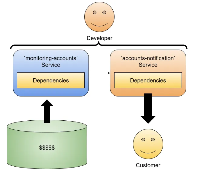 Two core banking services: monitoring-accounts and account-notifications