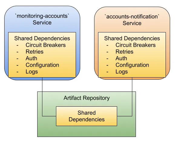 Shared conventions and libraries distributed through an artifact repository