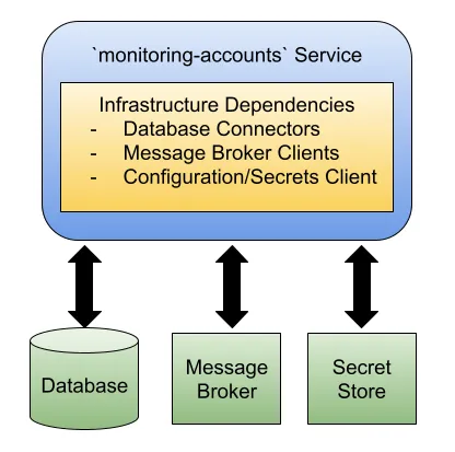 Shared infrastructure dependencies for database, message broker, and secret store