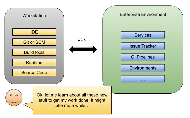 Developer workstation setup connected to the enterprise environment over VPN
