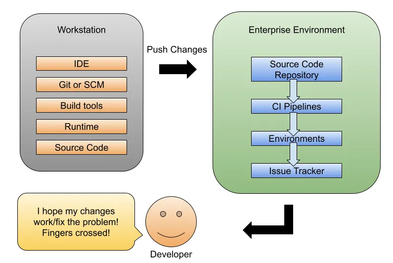 Pushing changes from the workstation through CI pipelines for validation