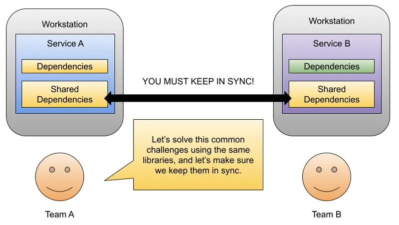 Shared dependencies that must be kept in sync across Team A and Team B