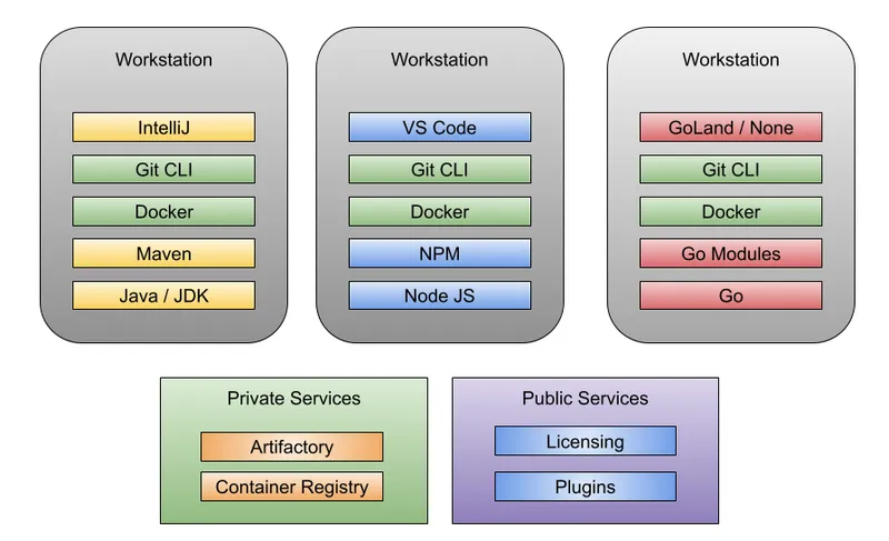 Different workstation toolchains for Java, Node.js, and Go plus shared services