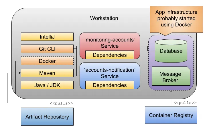 Standardized Java workstation setup pulling from artifact and container registries