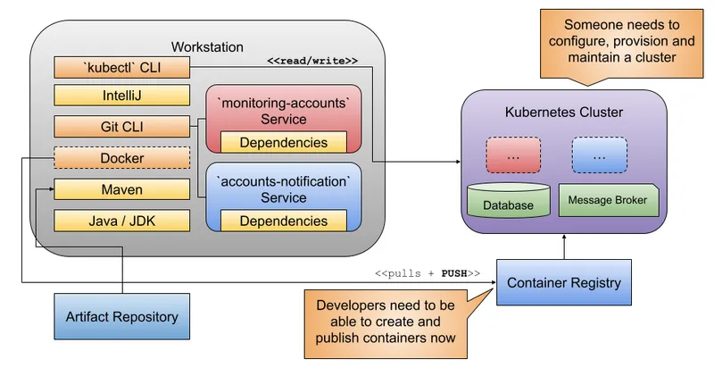Kubernetes adds developer complexity with kubectl, cluster management, and registry pushes