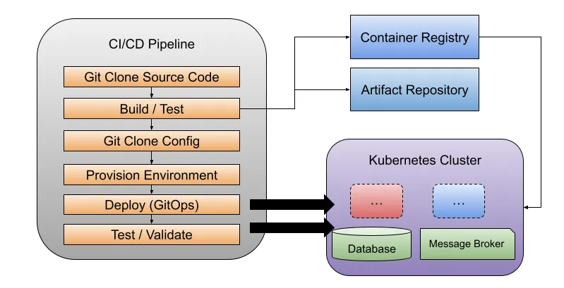 CI/CD pipeline flow and the importance of environment parity