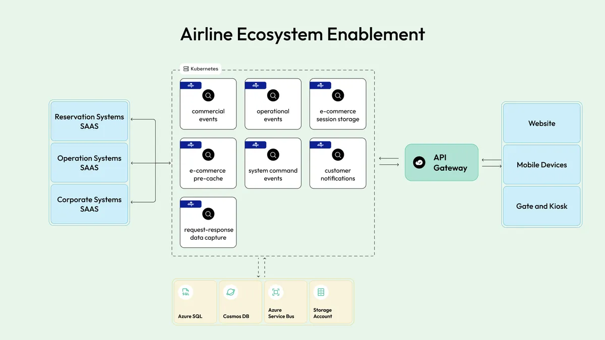 Airline ecosystem enablement
